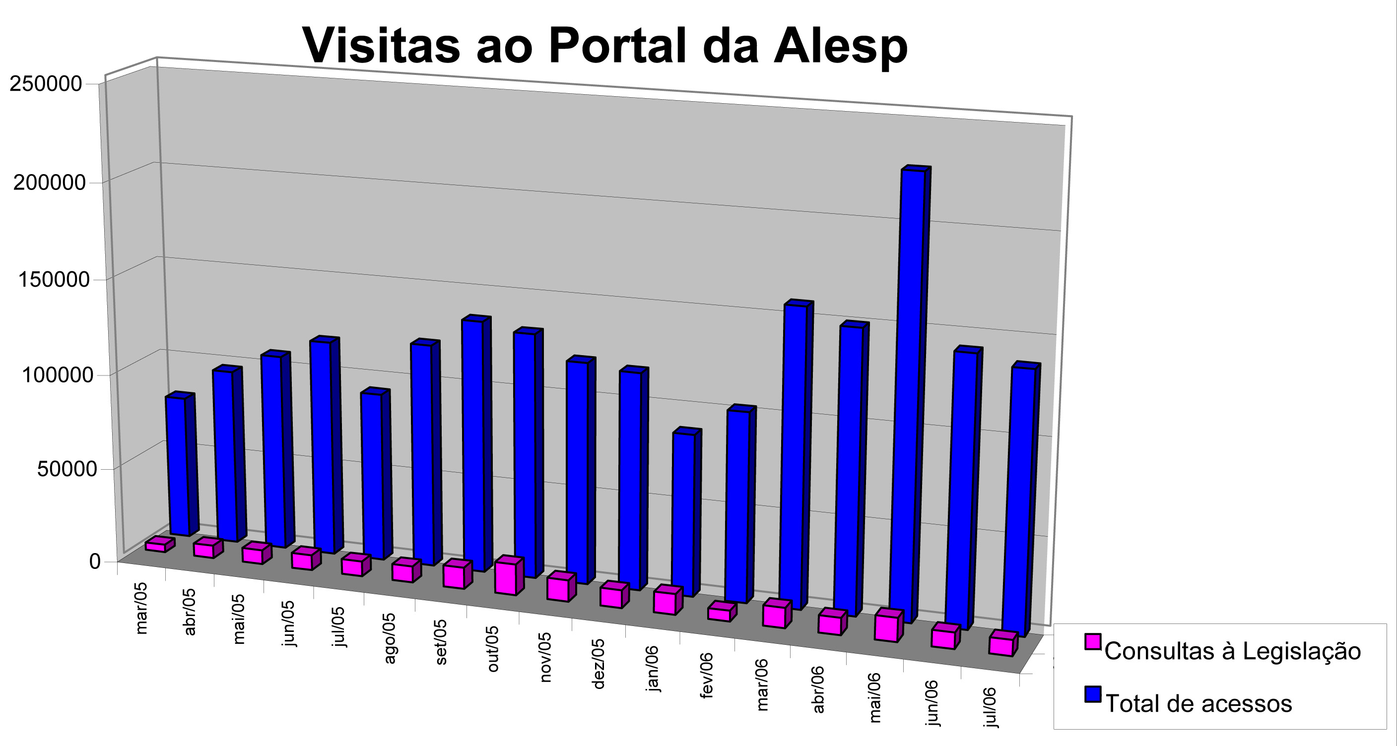 Visitas ao Portal da Alesp <a style='float:right;color:#ccc' href='https://www3.al.sp.gov.br/repositorio/noticia/03-2008/grafico do portal para agencia.jpg' target=_blank><i class='bi bi-zoom-in'></i> Clique para ver a imagem </a>